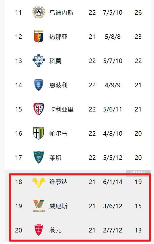 包含拉齐奥客场险胜，稳坐积分榜榜首位置的词条