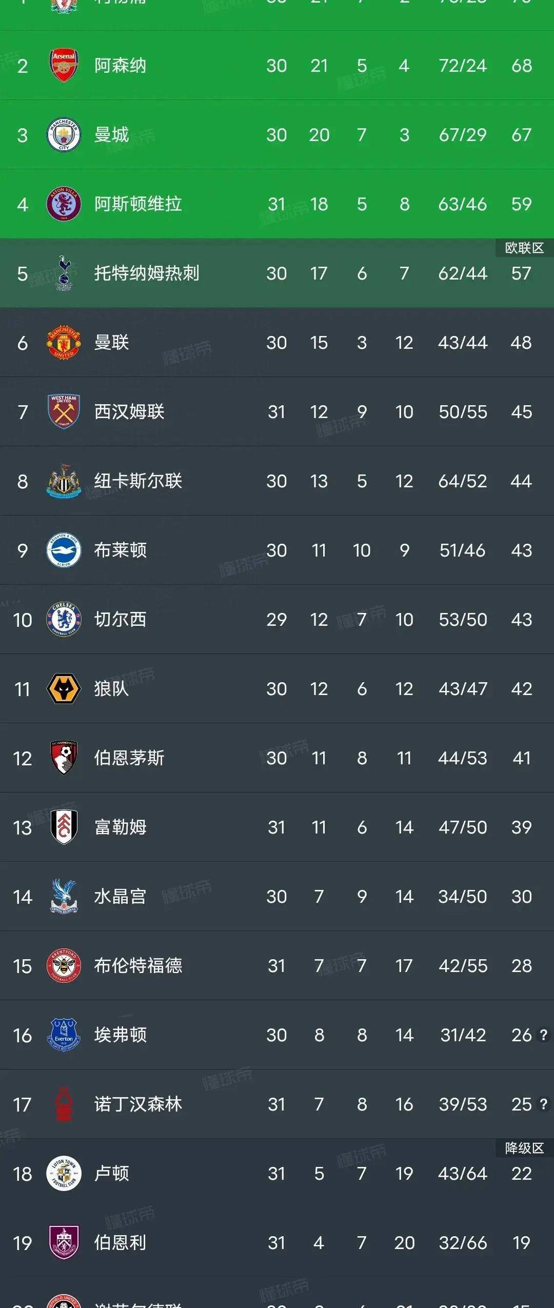 曼联主场大胜曼城，提升英超积分榜排名