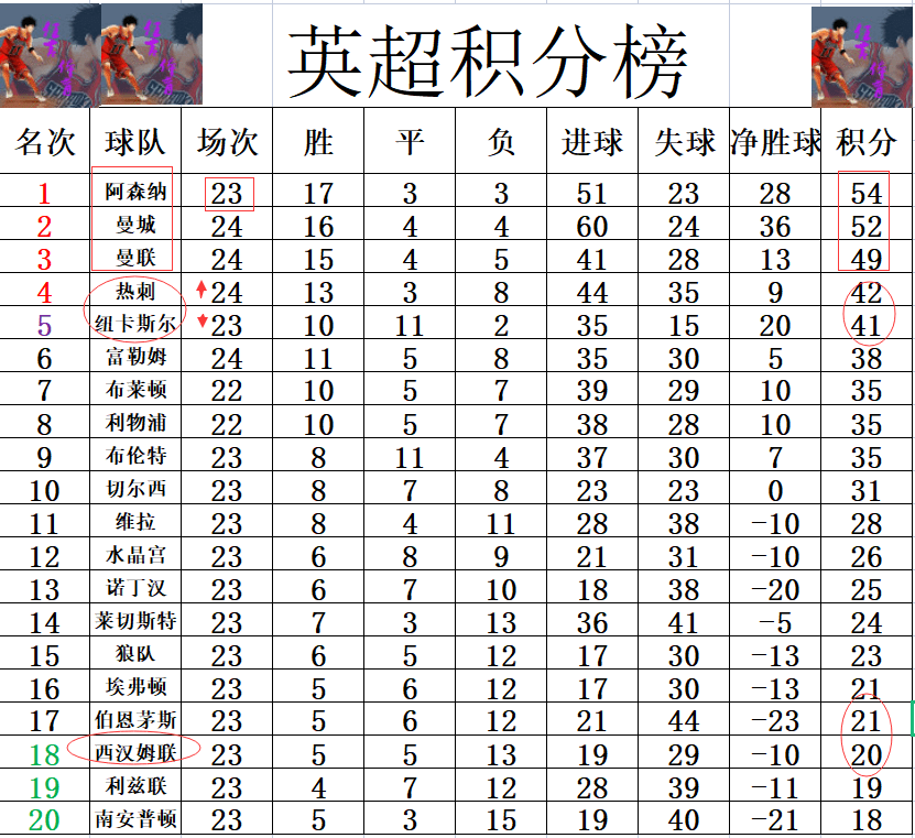 曼联主场大胜曼城，提升英超积分榜排名
