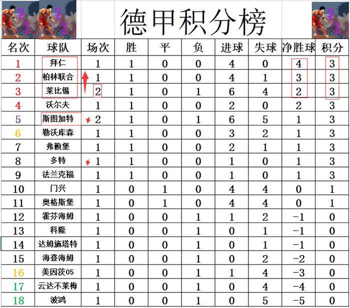 关于柏林联合客场失利，积分榜位置下滑的信息